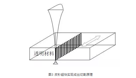 超快激光切割玻璃，真的有这么“丝滑”吗？(图3)