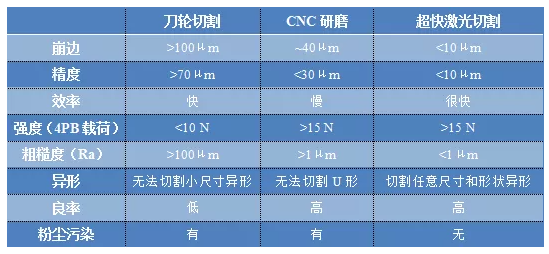 超快激光切割玻璃，真的有这么“丝滑”吗？(图2)