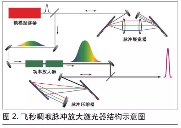 可用于微加工的超快光纤激光技术(图2)