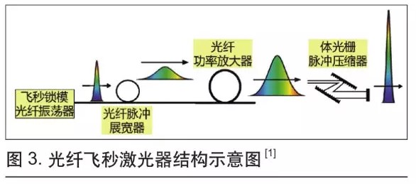 可用于微加工的超快光纤激光技术(图3)