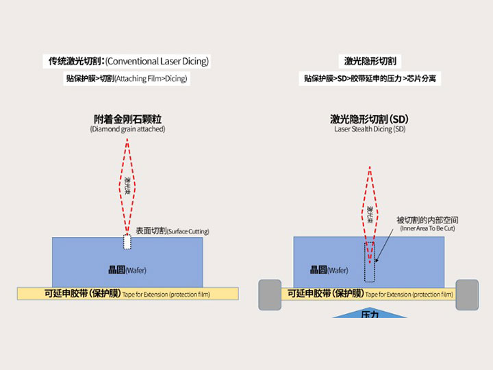 晶圆切割中普通激光划片与激光隐形切割有什么区别？